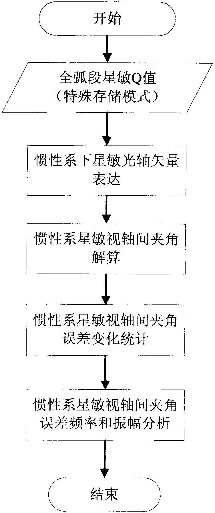 Correction Method of Satellite Long Period Attitude Error Based on Ground Control