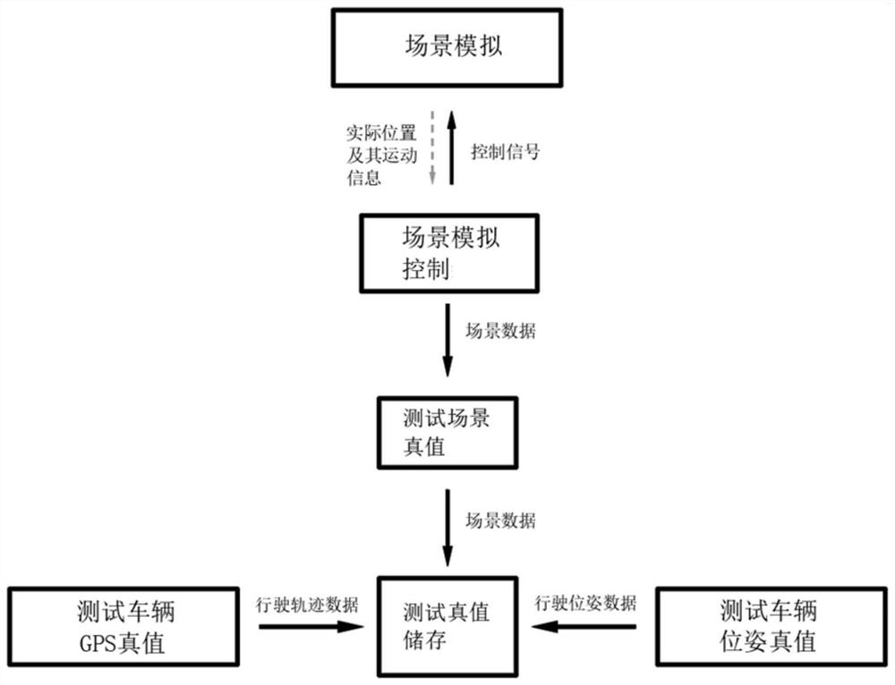 Intelligent driving and ADAS testing method and system based on true value acquisition