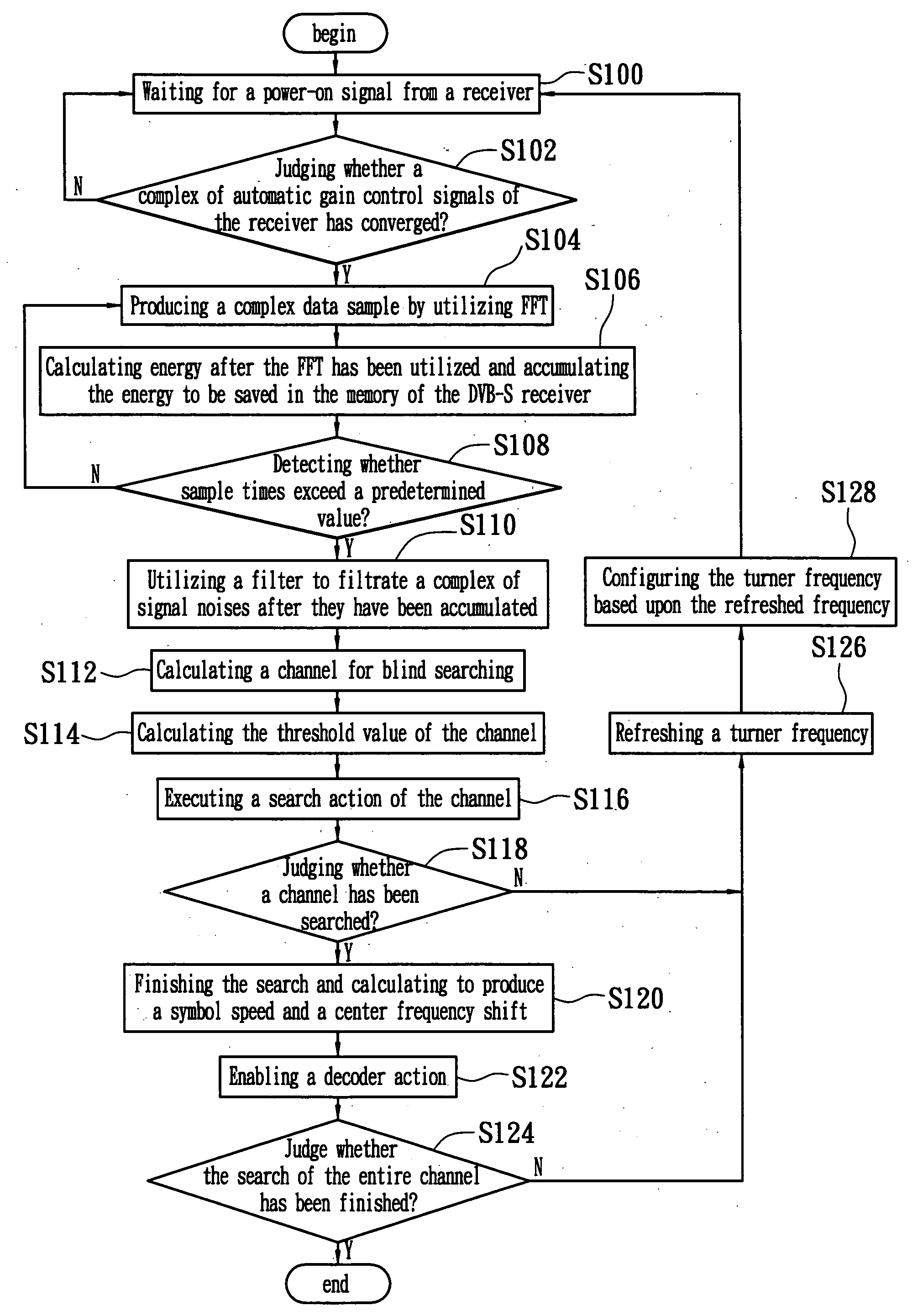 Method of blind channel searching and estimation using a fast fourier transform mechanism