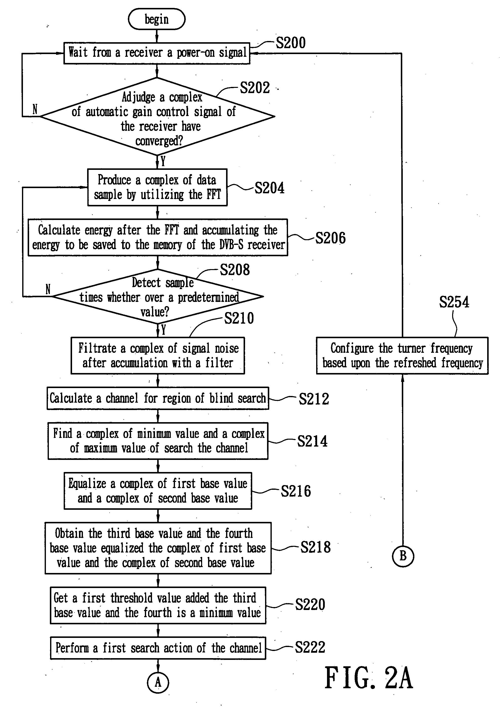 Method of blind channel searching and estimation using a fast fourier transform mechanism