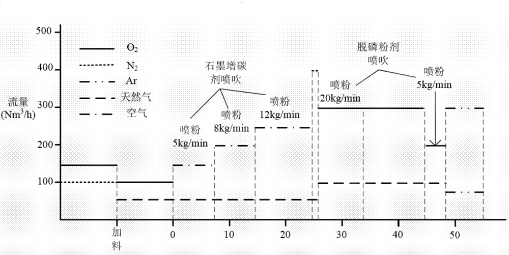 Full-steel-scrap electric arc furnace cleanness rapid smelting method