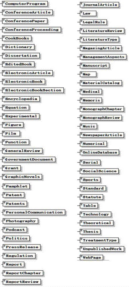 Label description method and device for multisource isomerism scientific and technical information recourses