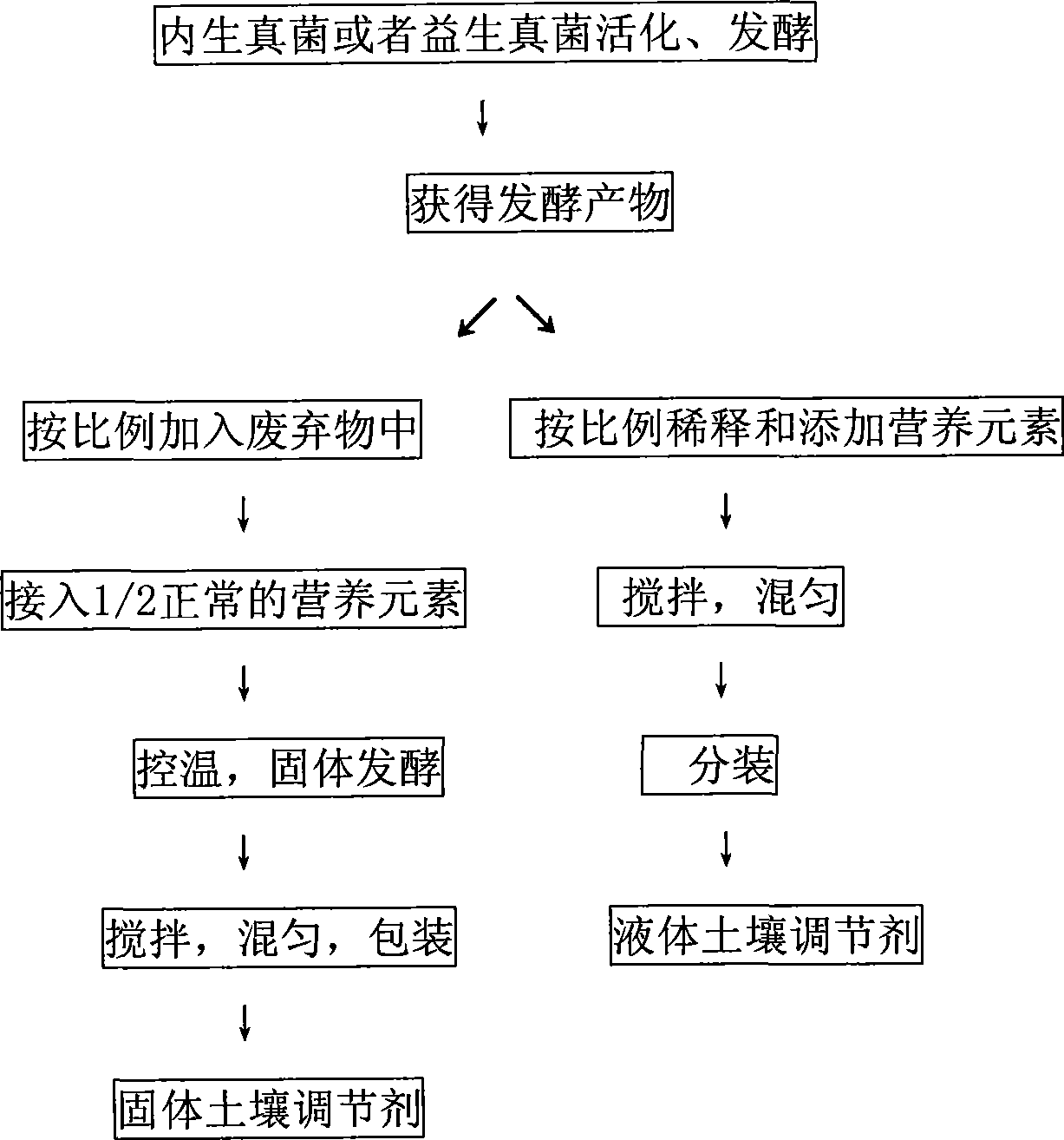 Production method of regulating agent special for chrysanthemum sequential cropping soil