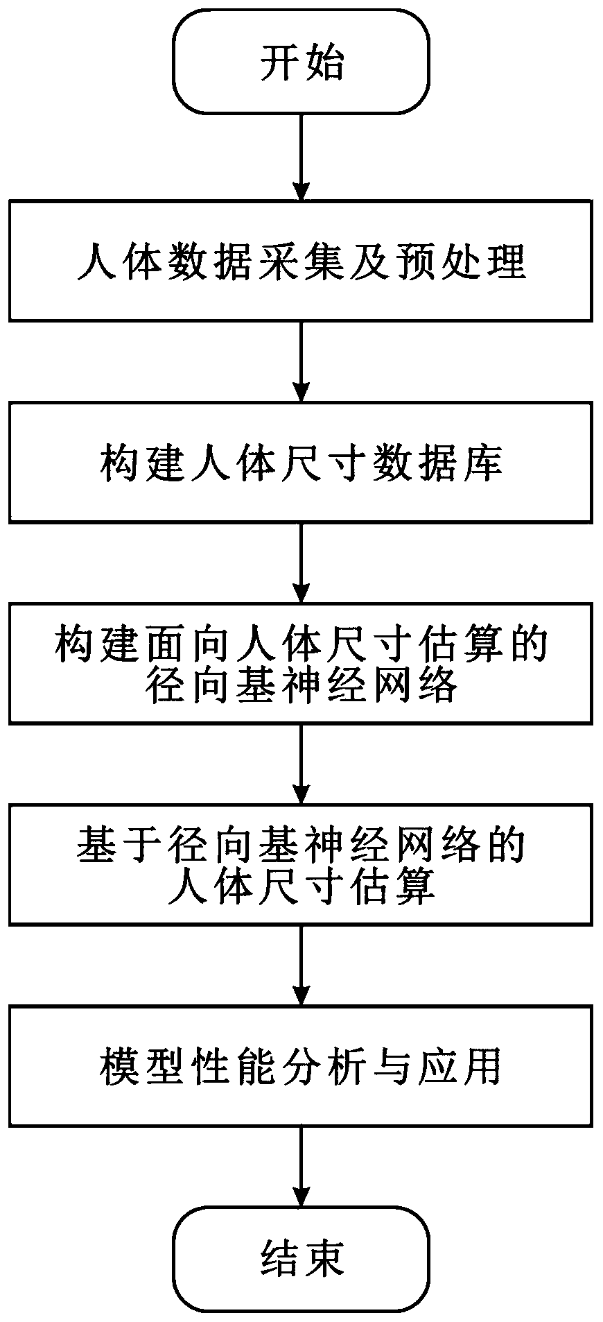 Human body size estimation method based on a radial basis function neural network