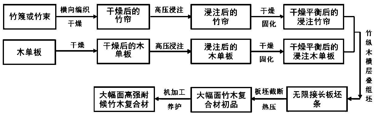 Large-breadth high-strength weather-proof bamboo-wood composite material and manufacturing method thereof