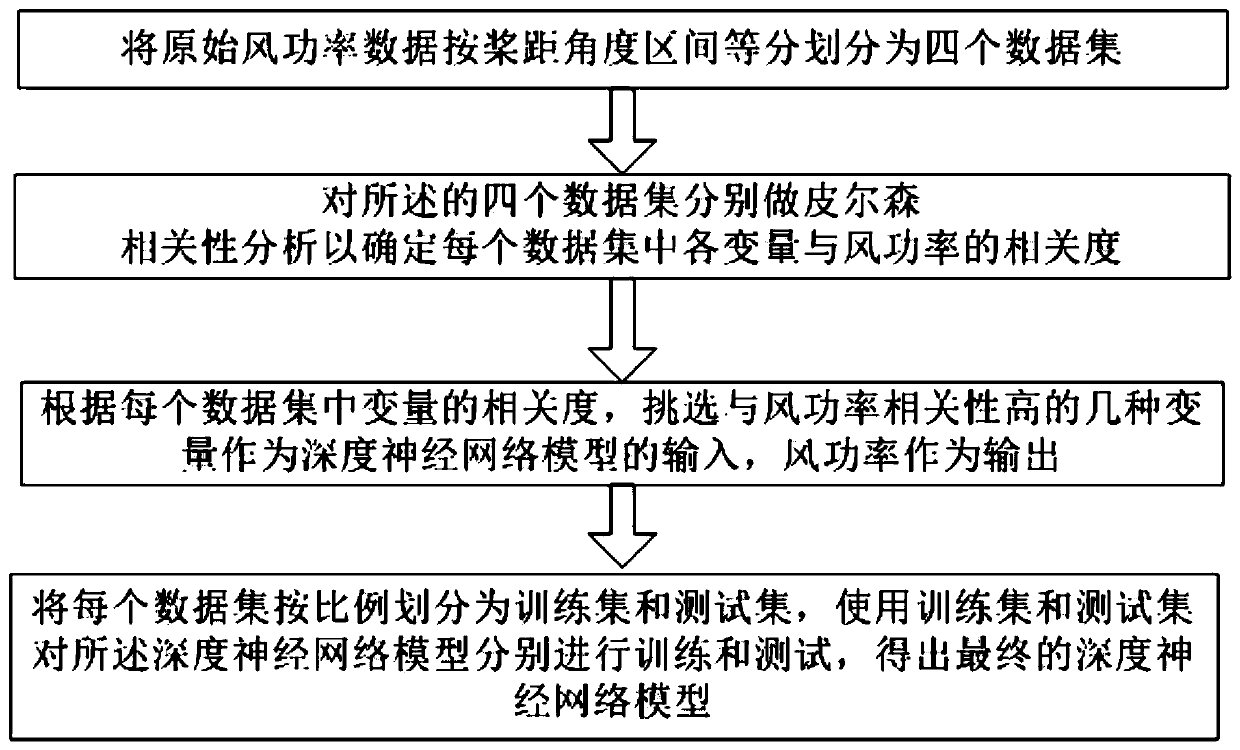 Multi-classification deep learning short-term wind power prediction method based on pitch angle classification