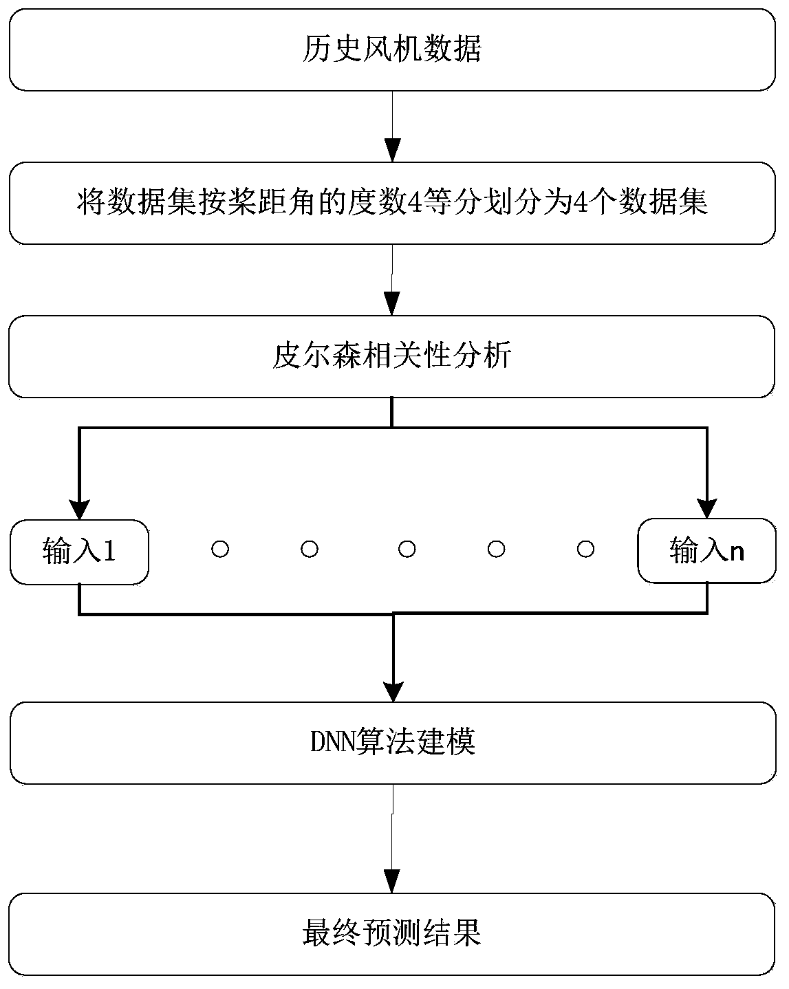 Multi-classification deep learning short-term wind power prediction method based on pitch angle classification