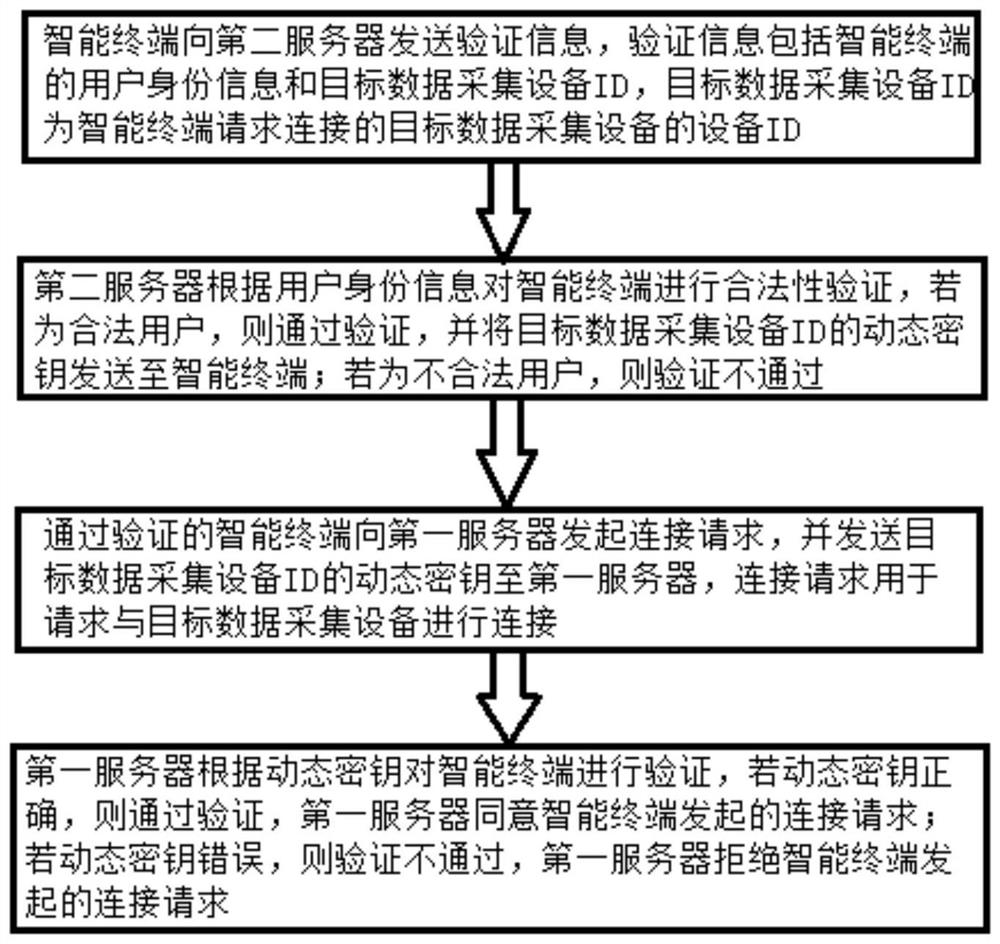 Equipment access method, data transmission method and computer readable storage medium