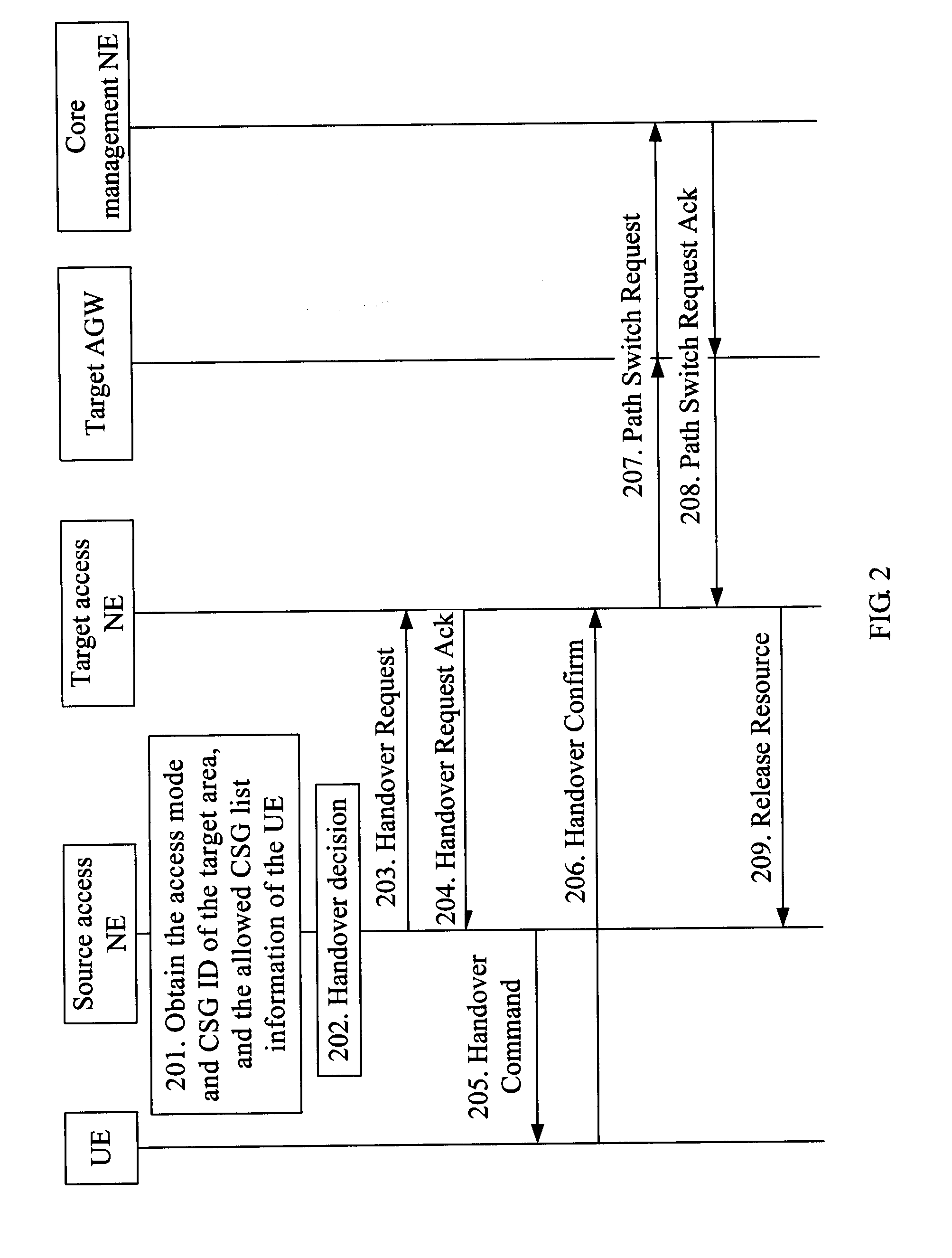 Handover control method, apparatus and system