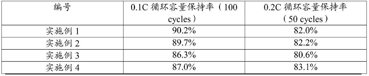 Silicon-carbon negative electrode slurry and preparation method and application thereof