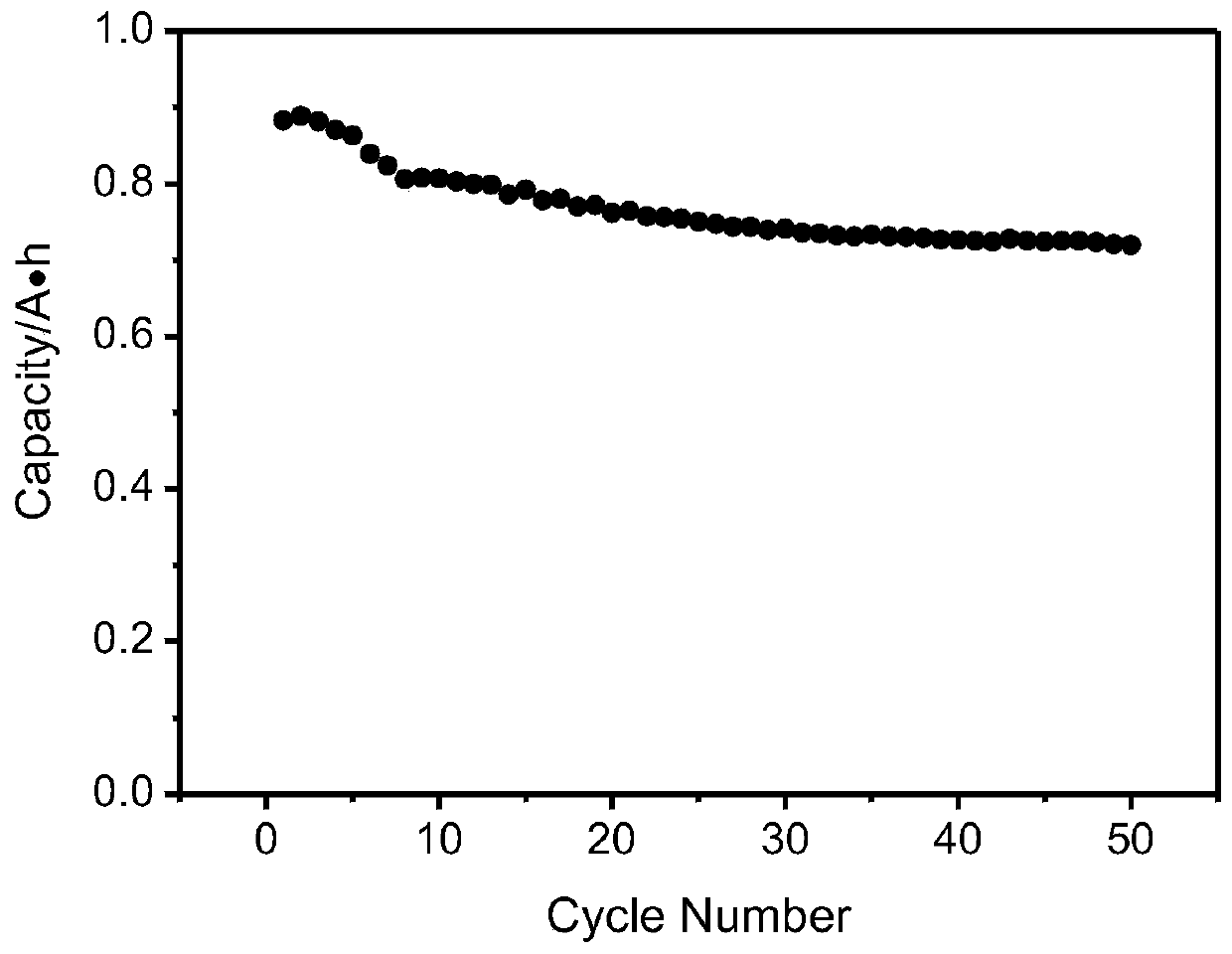 Silicon-carbon negative electrode slurry and preparation method and application thereof