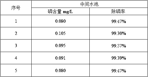 A method for reducing total phosphorus content in sewage