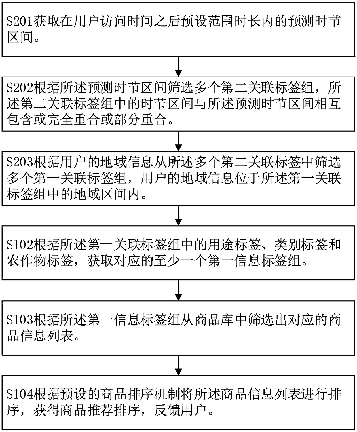 Product recommendation method and device for agricultural material e-commerce platform