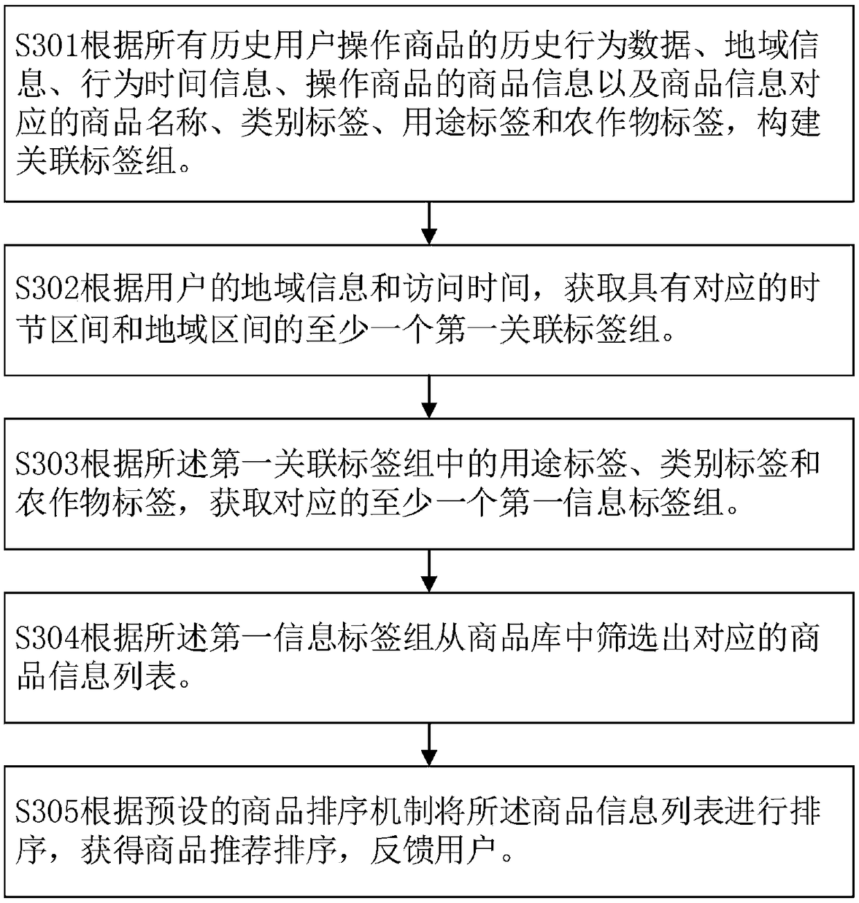 Product recommendation method and device for agricultural material e-commerce platform