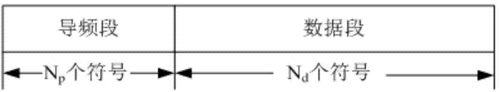 Frequency offset estimation method for high-dynamic large-frequency-offset burst signals