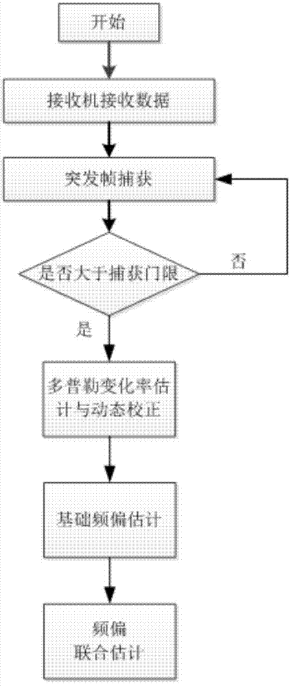 Frequency offset estimation method for high-dynamic large-frequency-offset burst signals