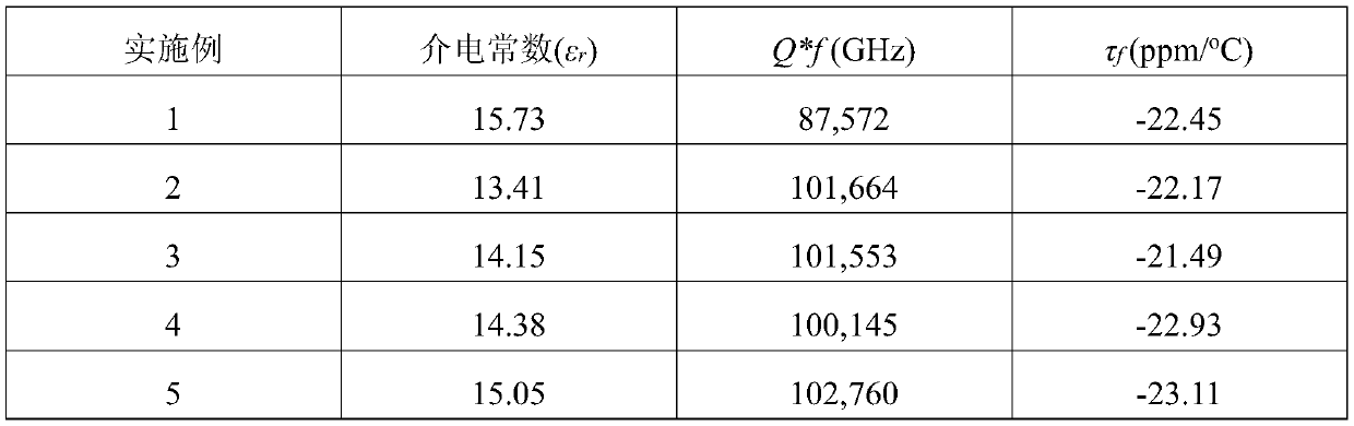 Lithium-magnesium-niobium-aluminum-tungsten microwave dielectric ceramic and preparation method thereof