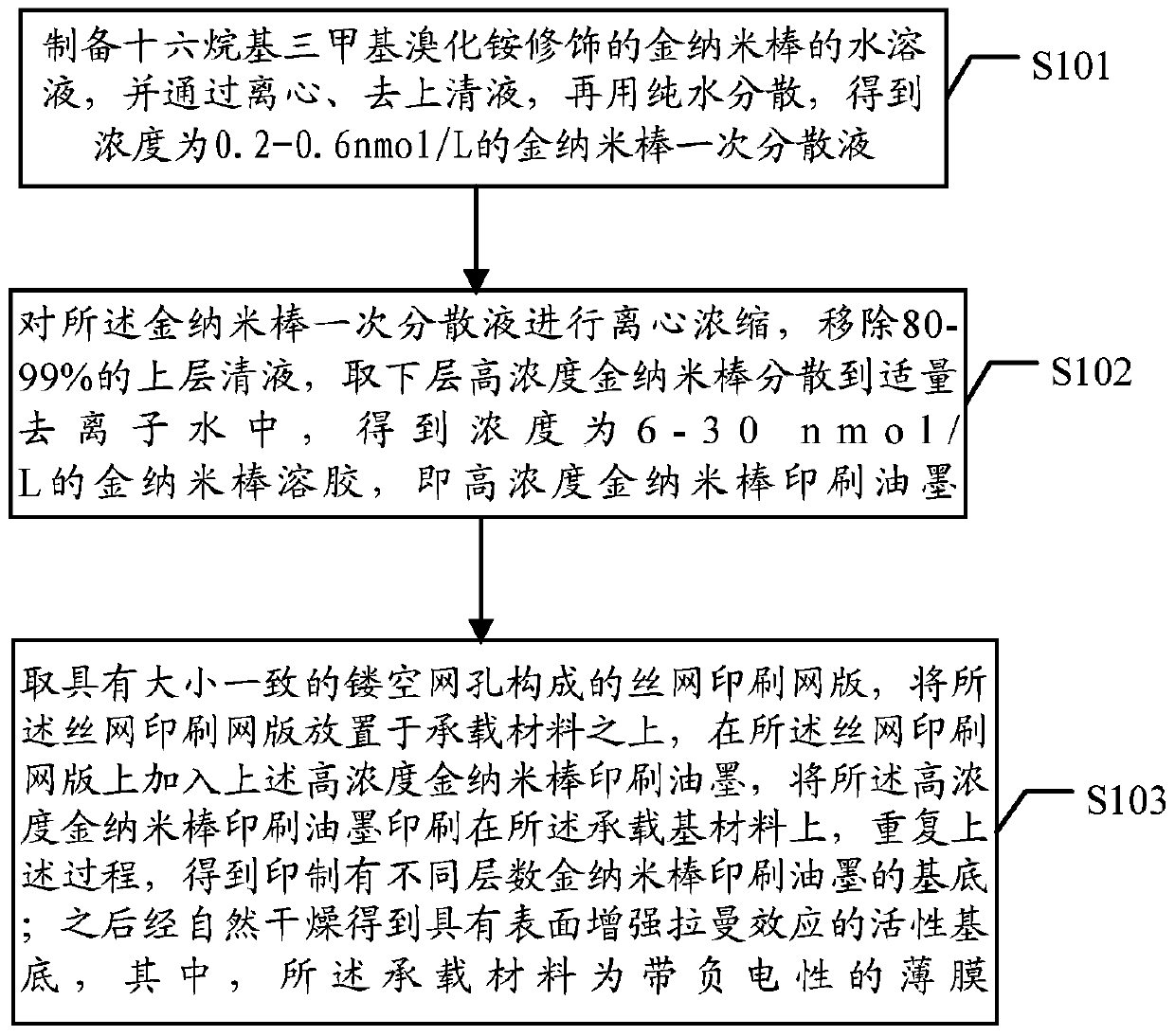 A kind of active substrate with surface-enhanced Raman effect and its preparation method and application