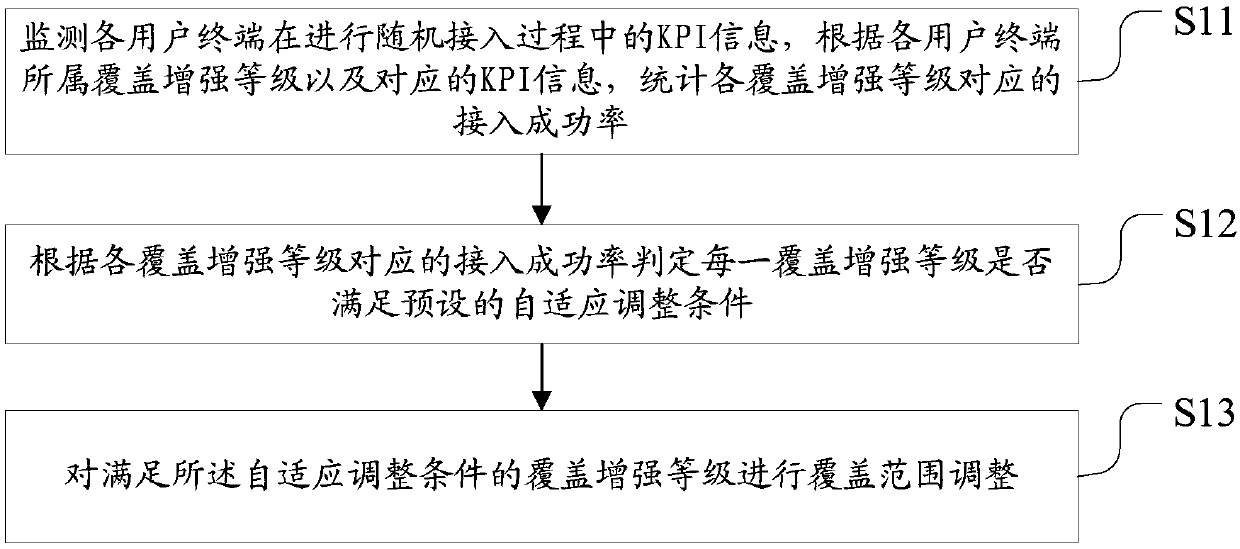 Coverage area adaptive adjustment method and device, computer memory medium and equipment