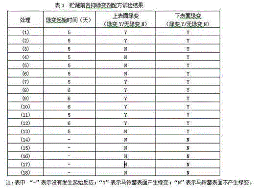 Potato greening inhibitor and preparation and application methods