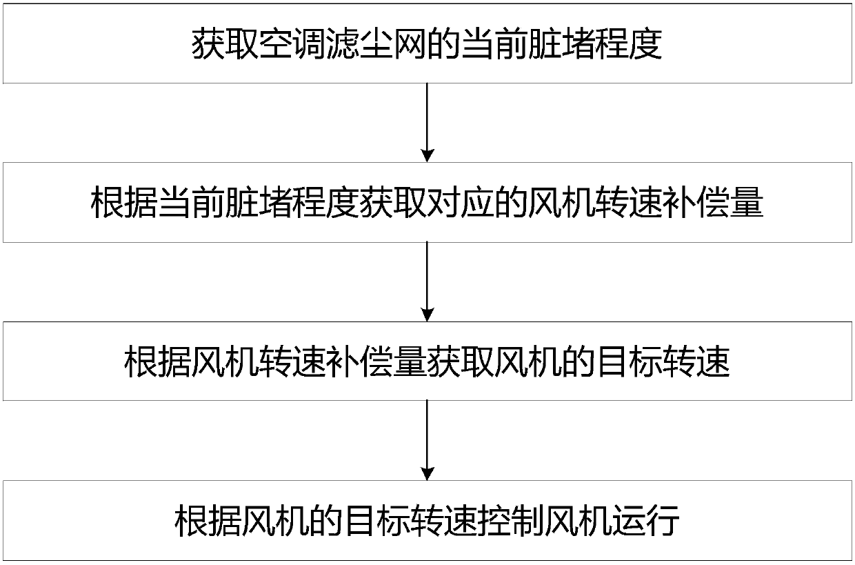 Air-conditioning air volume self-compensation control method, control system and air-conditioning