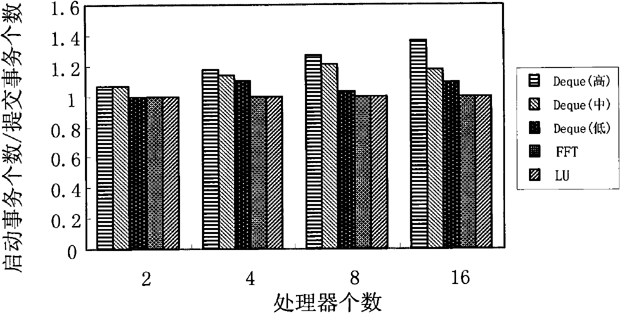 Method for blocking and awakening transaction threads in hardware transactional memory system