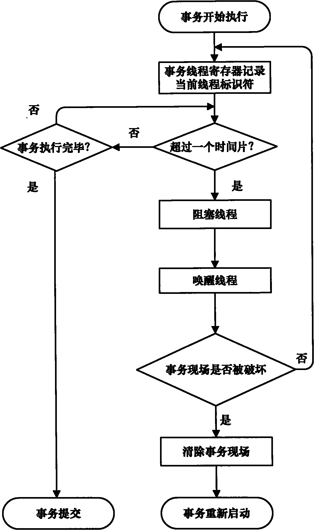 Method for blocking and awakening transaction threads in hardware transactional memory system