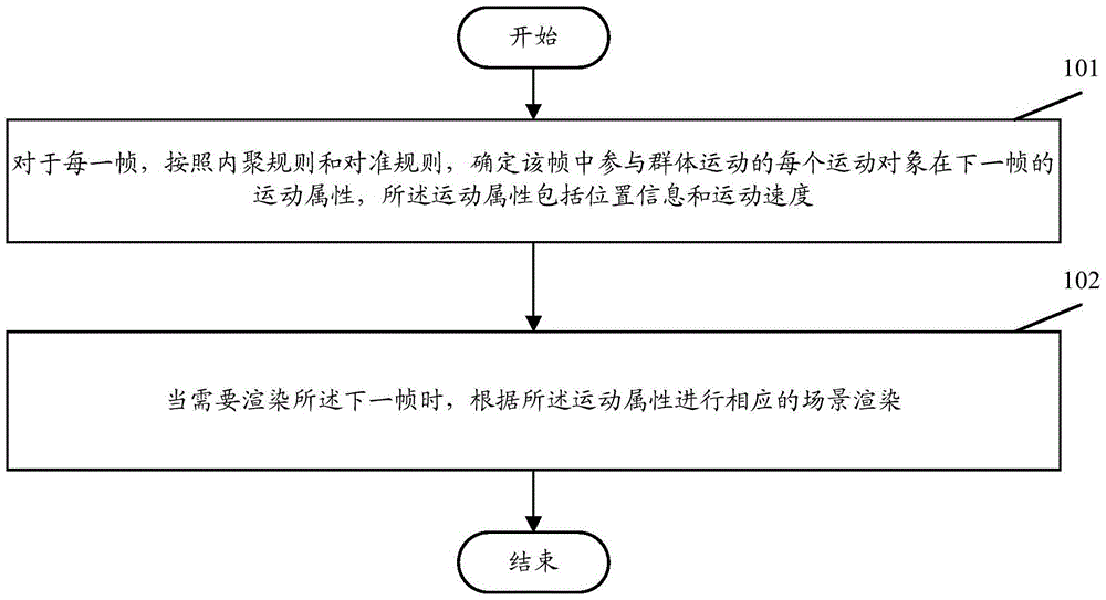 Rendering method of group motion scene