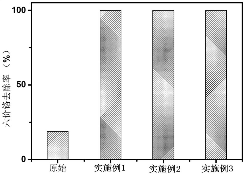 A method for efficient removal of heavy metal pollutants based on zero-valent iron fluoride