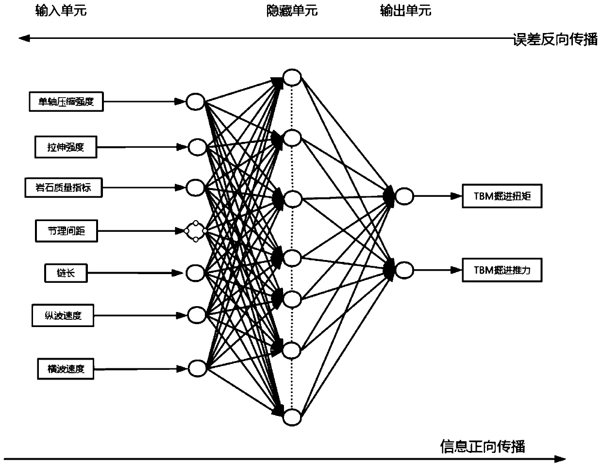 BP neural network-based mine shaft engineering TBM control method