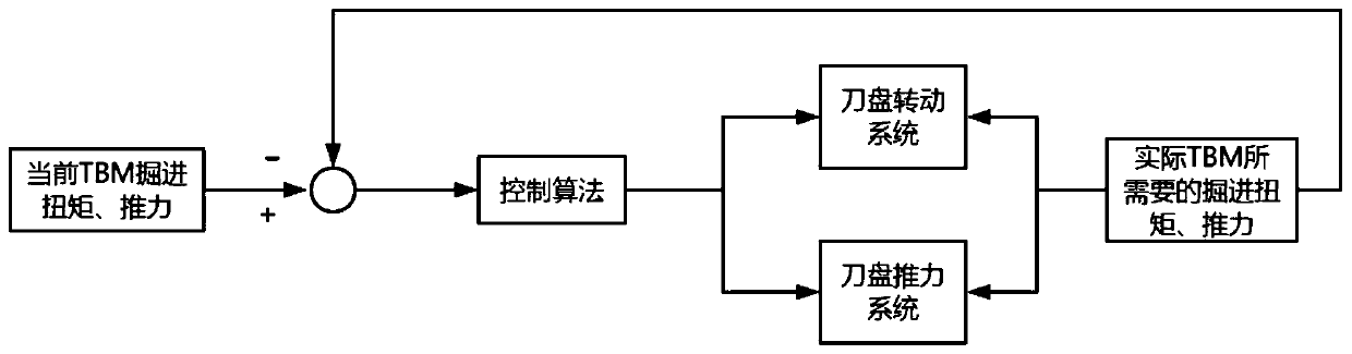 BP neural network-based mine shaft engineering TBM control method