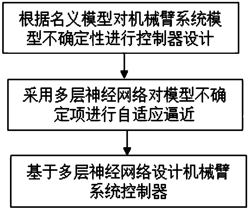 Model uncertainty mechanical arm motion control method based on multi-layer neural network