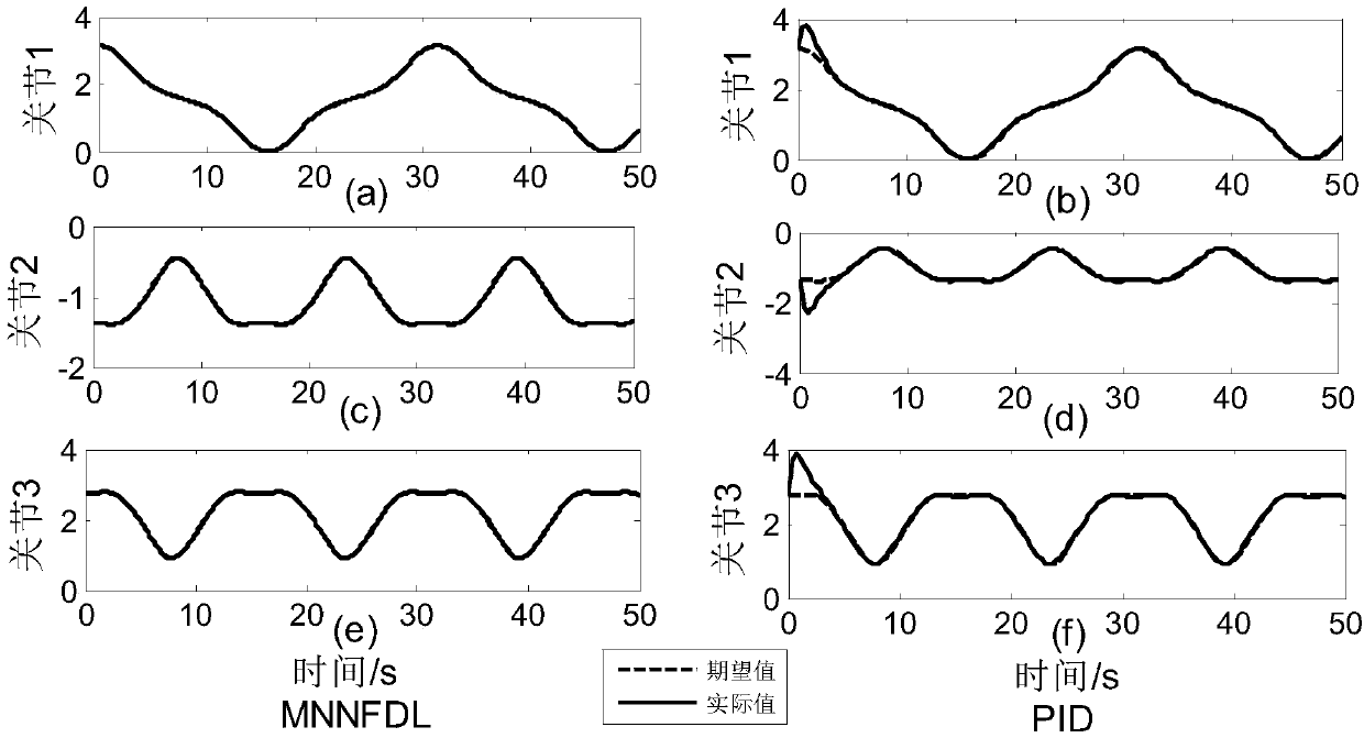 Model uncertainty mechanical arm motion control method based on multi-layer neural network