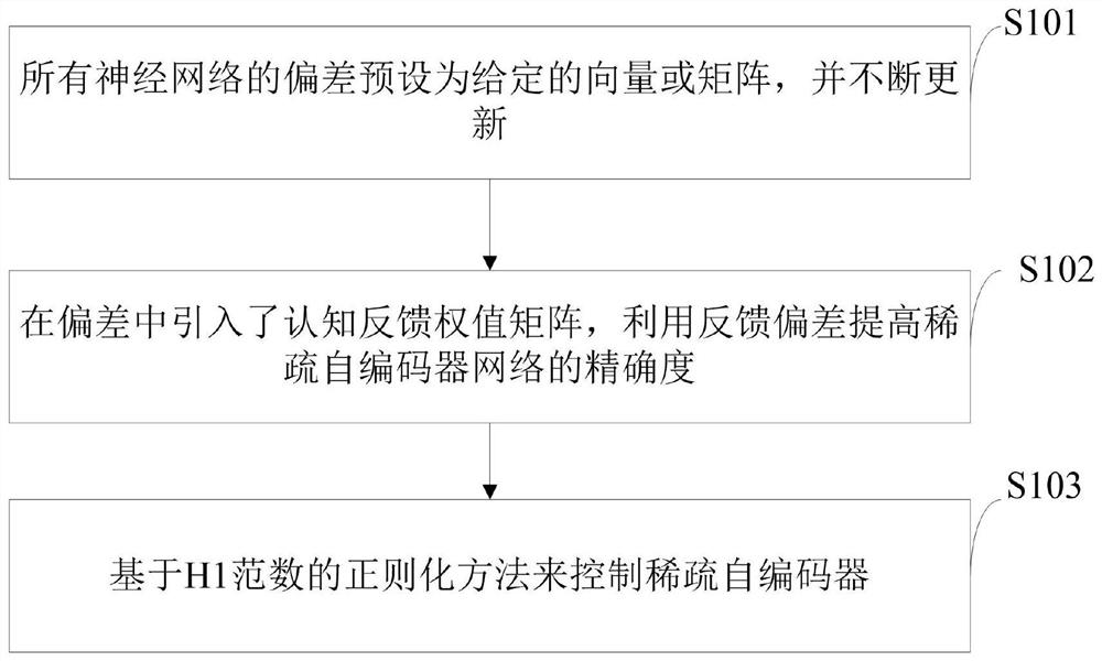 Image processing method and system based on sparse auto-encoder, medium and equipment