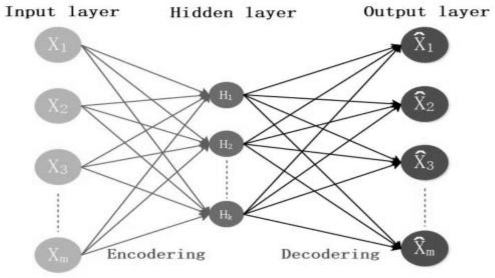 Image processing method and system based on sparse auto-encoder, medium and equipment