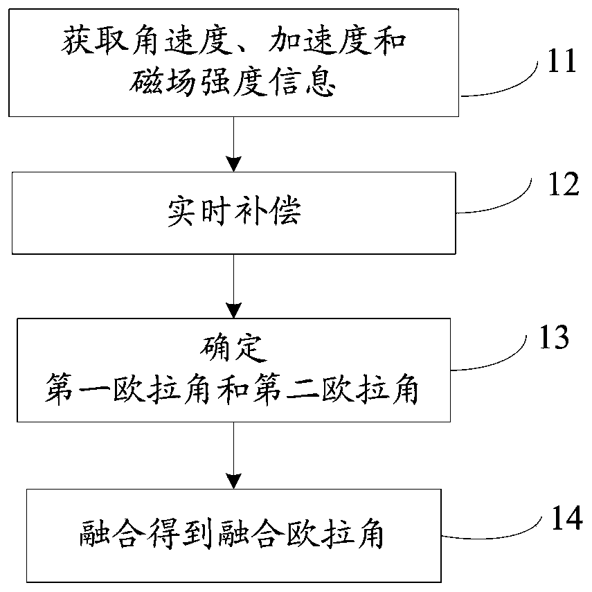 A method and system for deep fusion and real-time compensation of micro-inertial measurement information