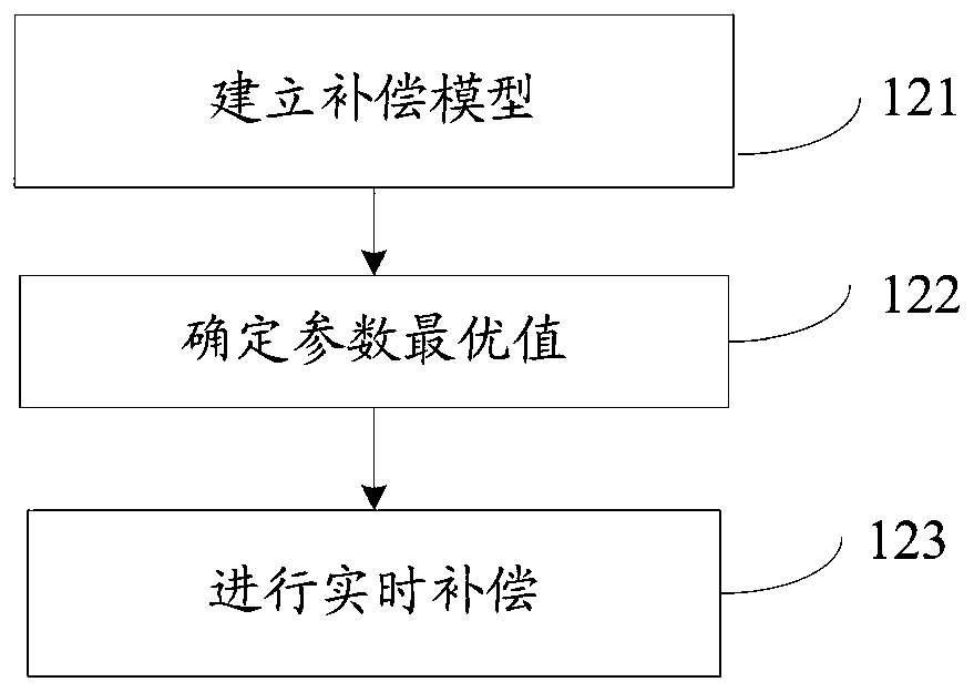 A method and system for deep fusion and real-time compensation of micro-inertial measurement information