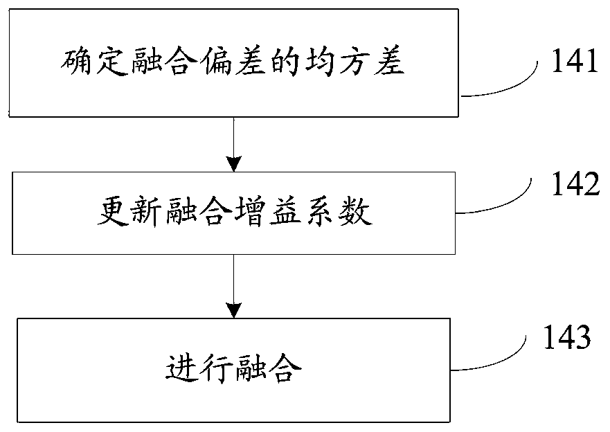 A method and system for deep fusion and real-time compensation of micro-inertial measurement information