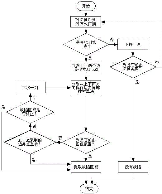 A Defect Region Extraction Method