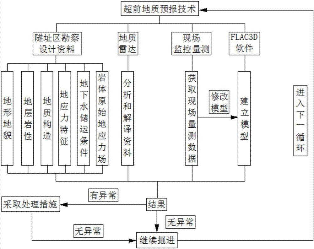 Advance prediction method for predicting bad geology in front of tunnel