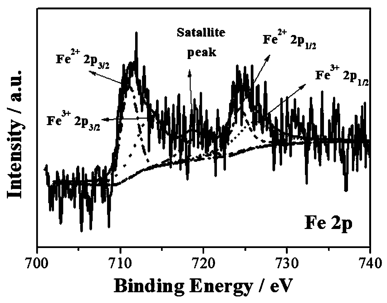 Fe3O4-enhanced sulfur-nitrogen co-doped graphene-loaded Pt catalyst and preparation method and application thereof