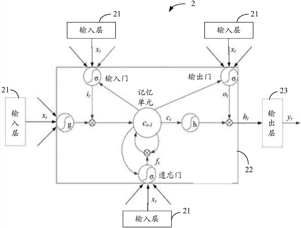 Power load prediction system based on long short term memory neural network