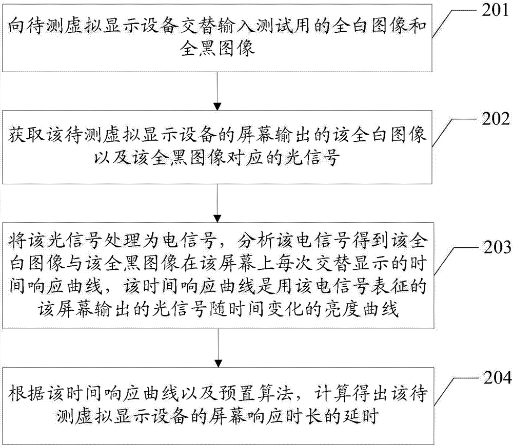 Evaluation method and apparatus for screen response delay of virtual reality device