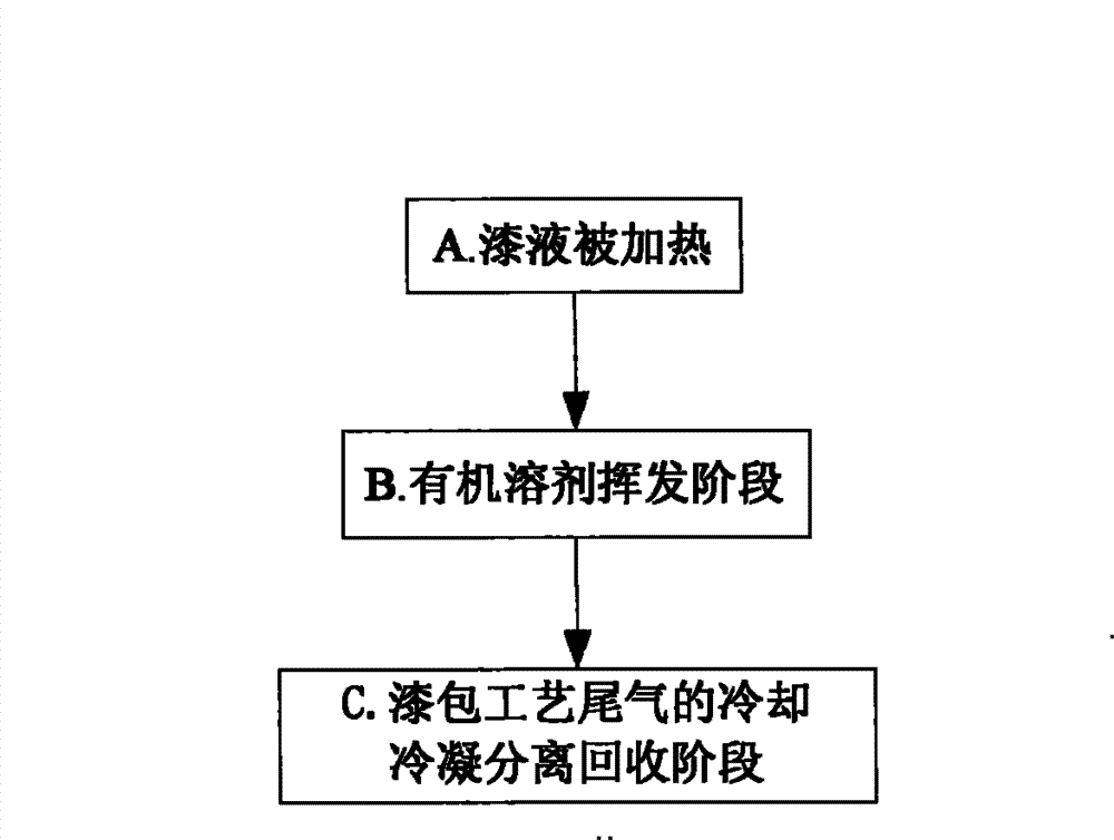 Recovery method and device of enamelling technique tail-gas