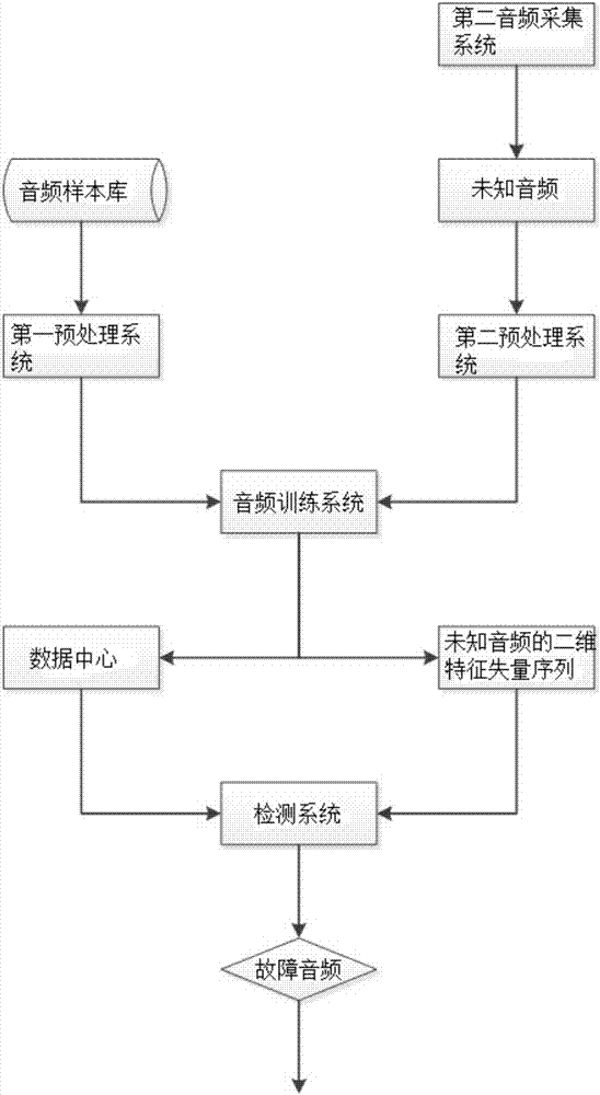 Substation power transformer fault detection system and detection method based on 2DPCA and SVM