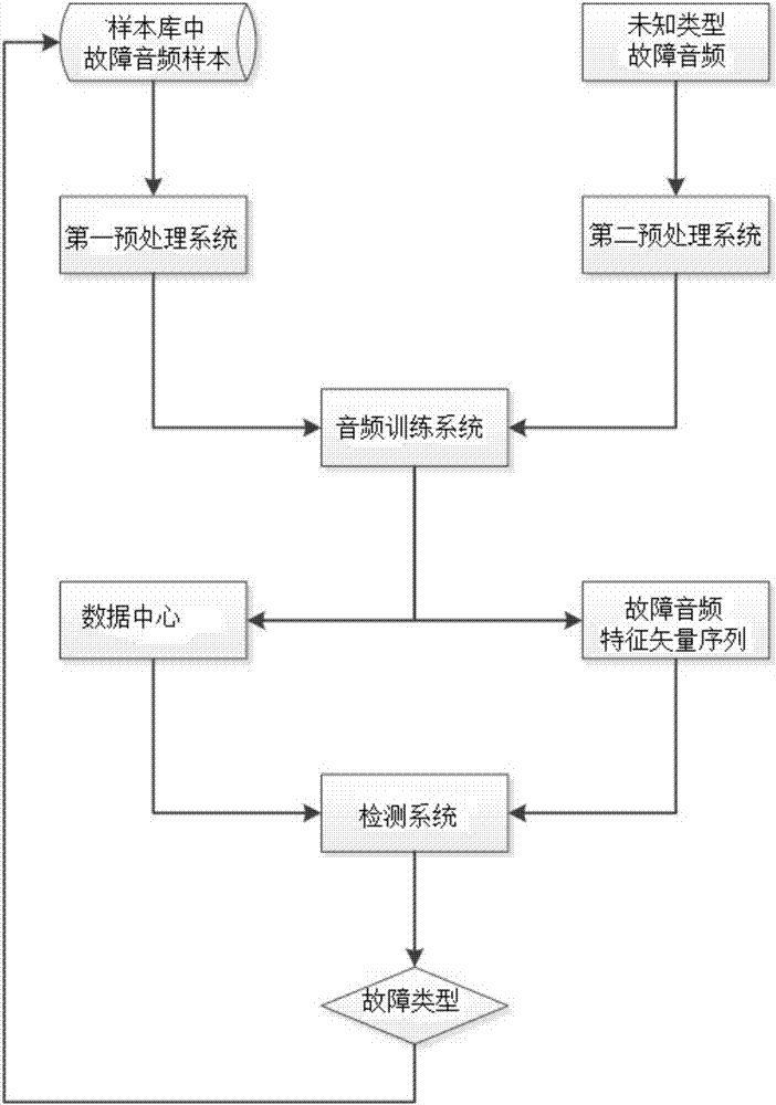 Substation power transformer fault detection system and detection method based on 2DPCA and SVM