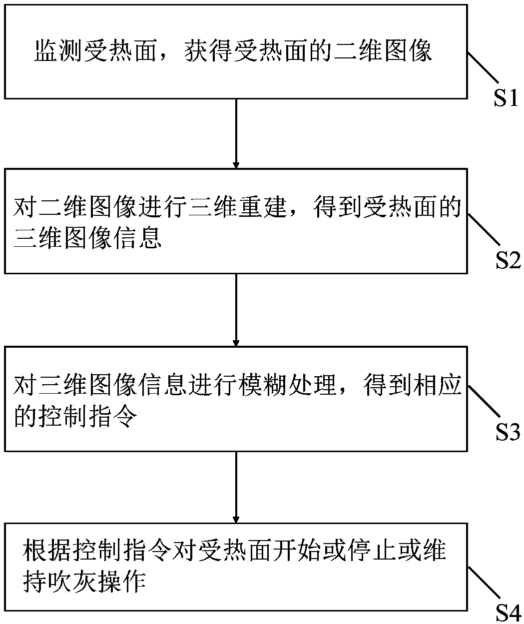 Intelligent soot blowing method and system based on image three-dimensional reconstruction