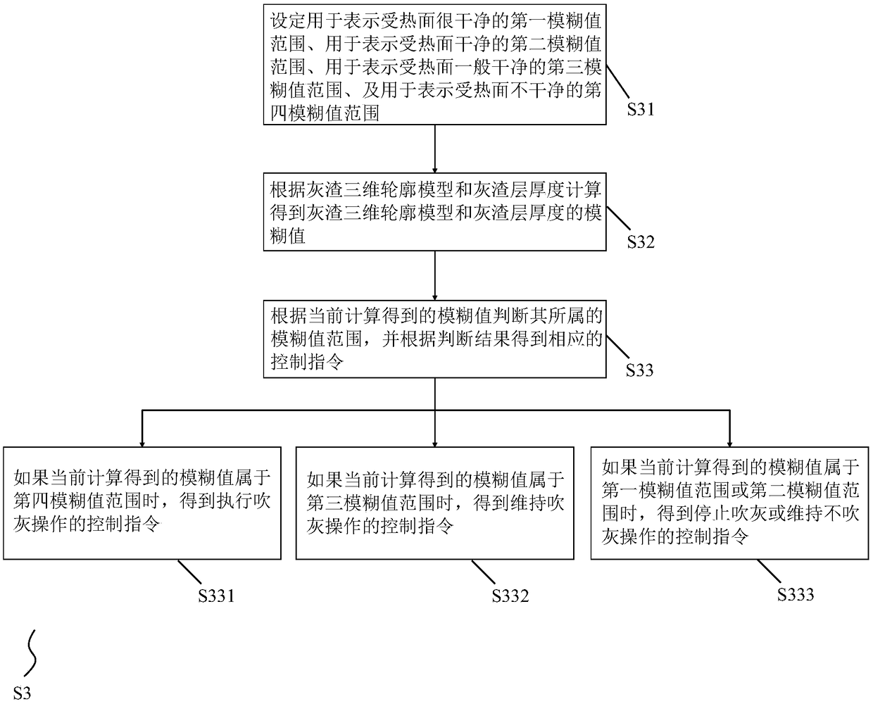 Intelligent soot blowing method and system based on image three-dimensional reconstruction