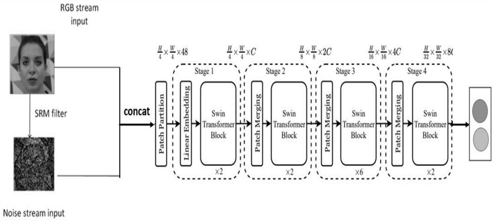 Double-flow face counterfeiting detection method based on Swin Transform