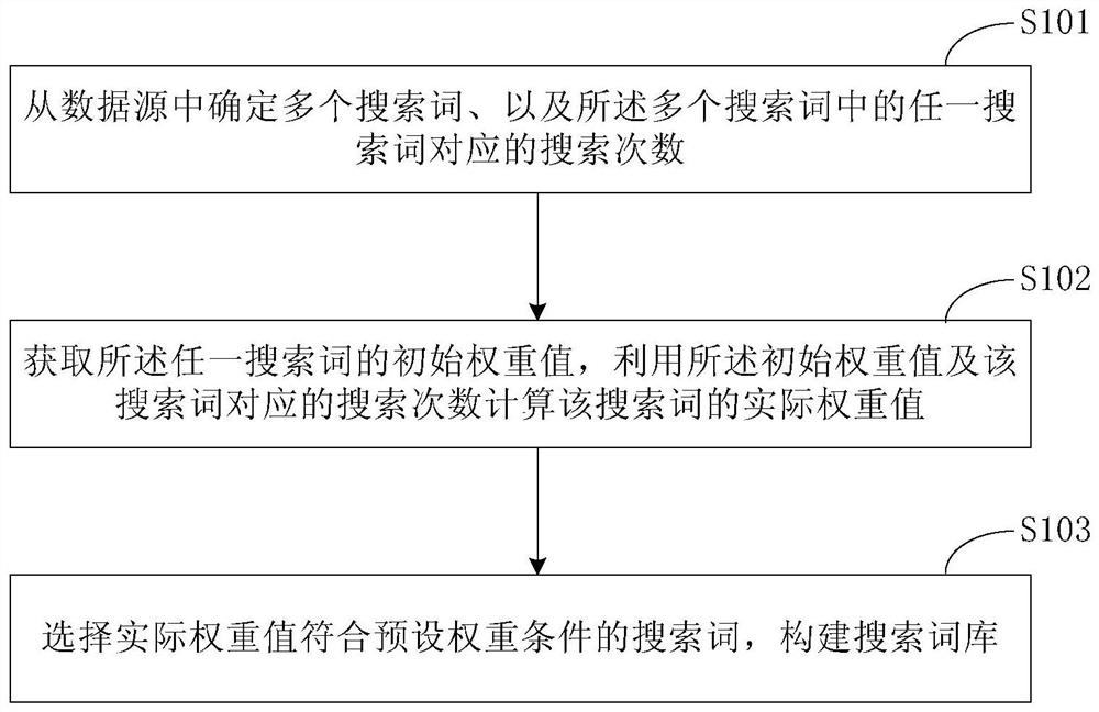 Method and device for constructing search thesaurus